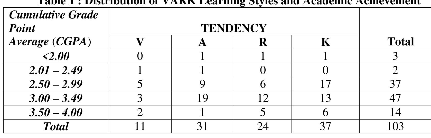 (PDF) Relationship between the Learning Styles Preferences and Academic ...