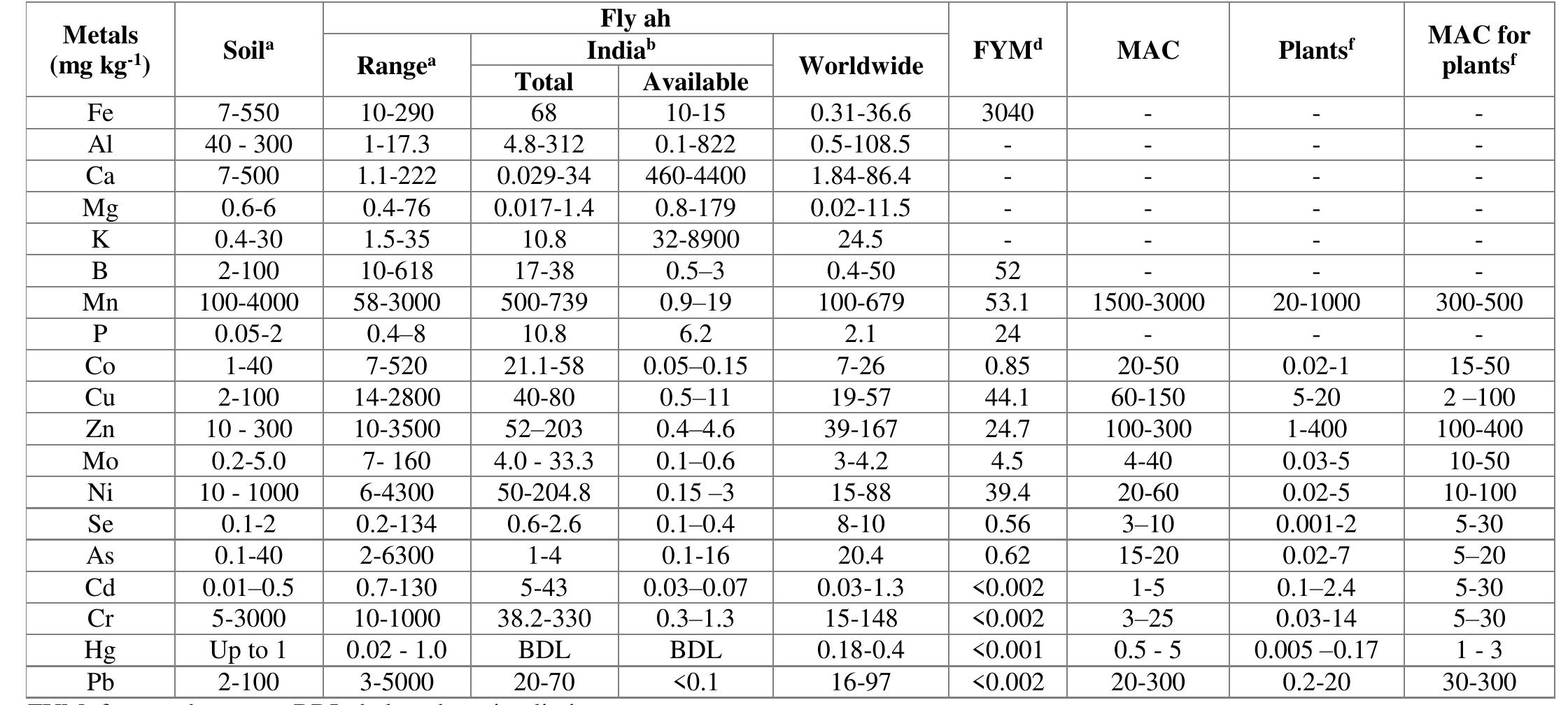 (PDF) Review on effect of fly ash on heavy metals status of soil and plants