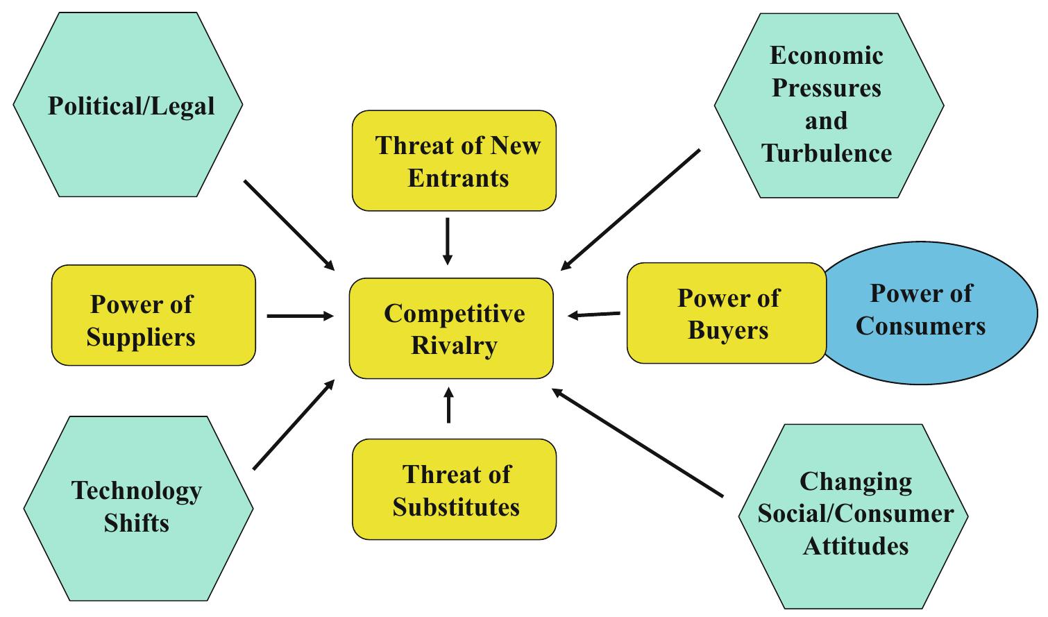 Prestcom Model (PDF) Strategic Landscaping: The PRESTCOM Framework