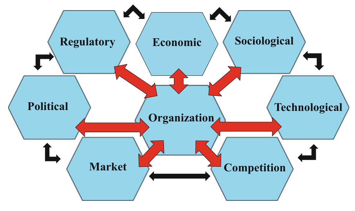 Prestcom Model (PDF) Strategic Landscaping: The PRESTCOM Framework