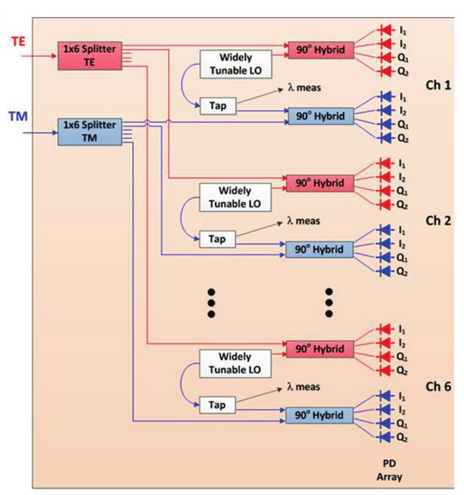 (PDF) System-on-Chip Photonic Integrated Circuits