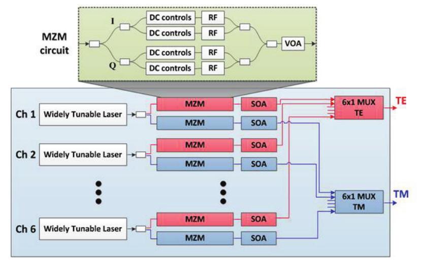 (PDF) System-on-Chip Photonic Integrated Circuits