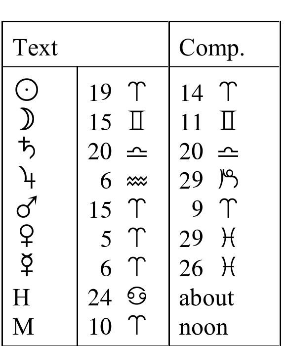 Figure 2 - from Signs as Houses (Places) in Ancient