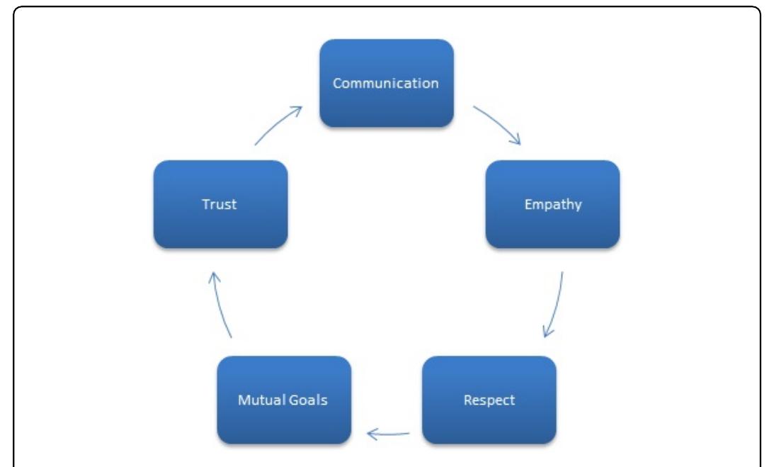 (PDF) The Five Step Collaboration Cycle: A Tool for the Doctors Office