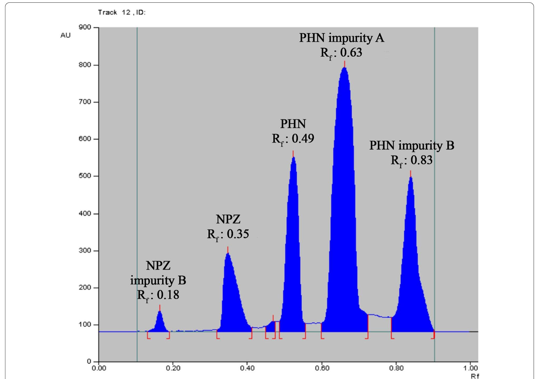 (PDF) A green TLC densitometric method for the simultaneous detection ...
