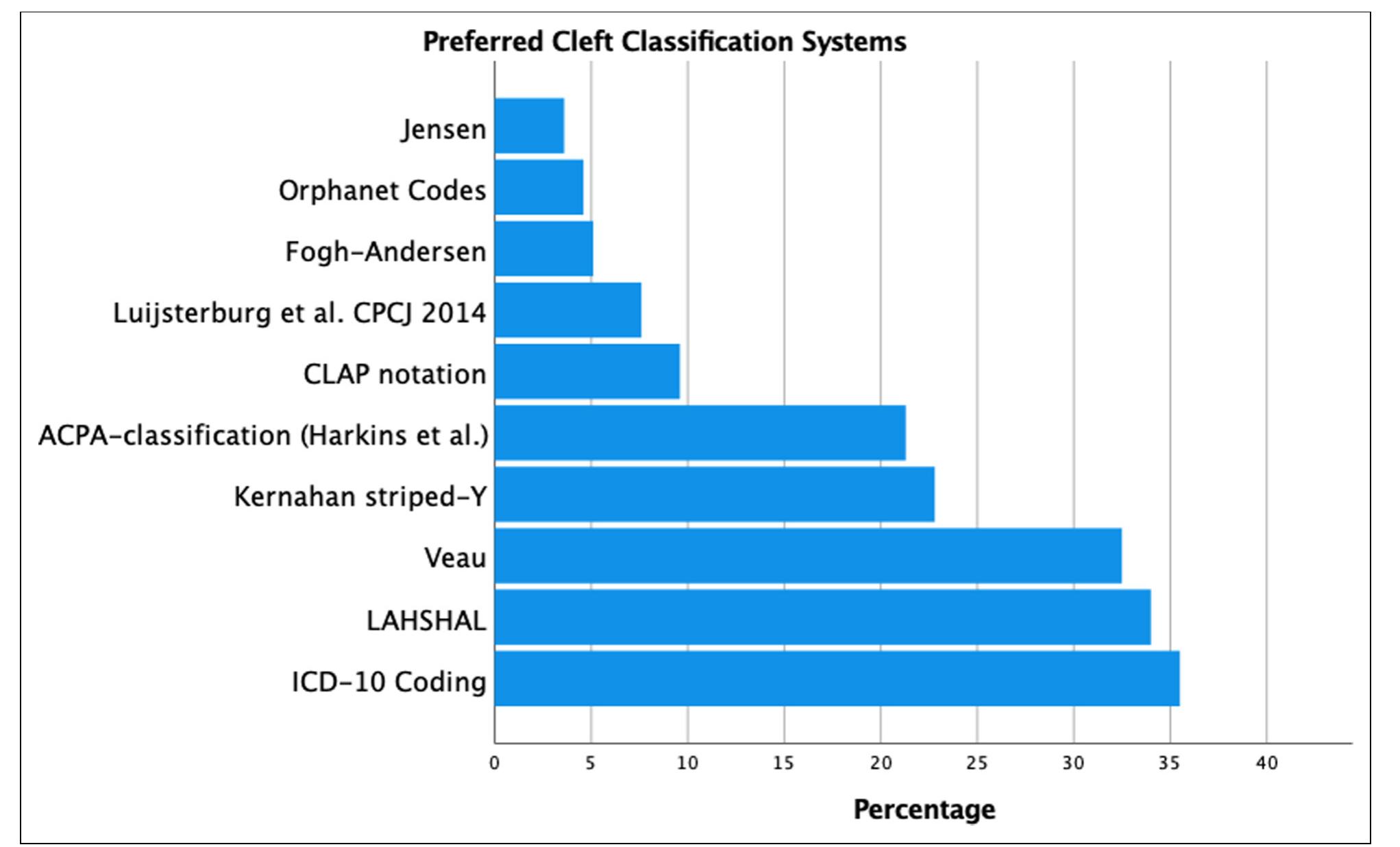 (PDF) Classification Systems of Cleft Lip, Alveolus and Palate: Results ...