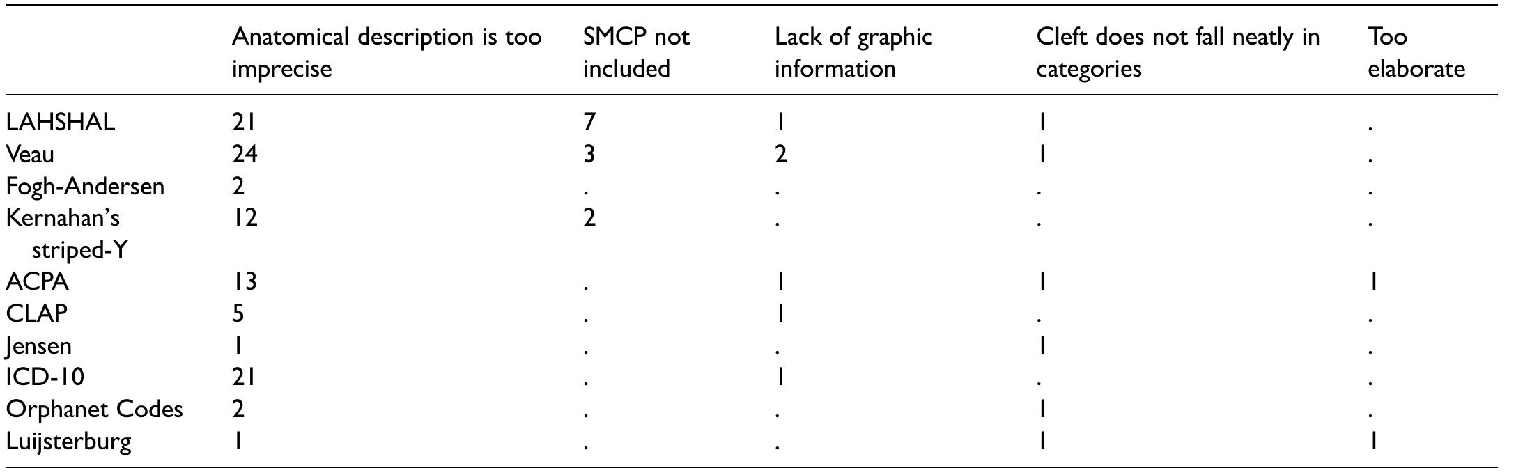 (PDF) Classification Systems of Cleft Lip, Alveolus and Palate: Results ...