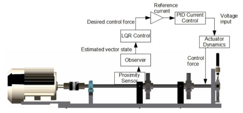 Schematic diagram of the closed loop system. the linear