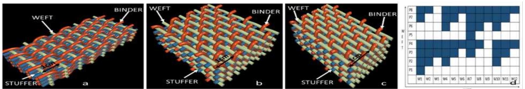 (PDF) Influence of Textile Architecture on the Mechanical Properties of ...