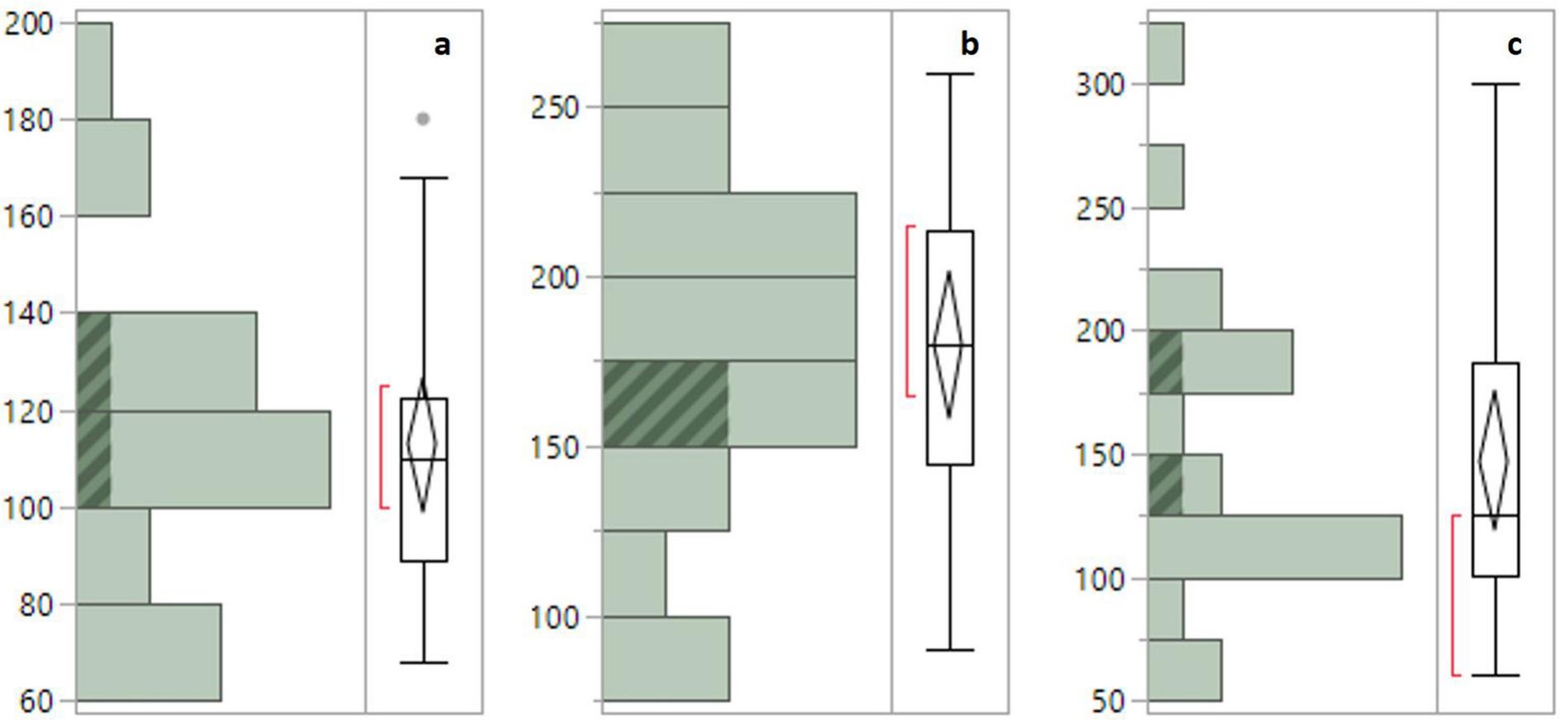 Fig. 4. Cheung Ek kiln 62 A-B size (firebox - diag. Stripes) comparisons with other excavated Angkorian Khmer stoneware kilns: a = firebox wall height; b = Firebor width; c = firebox length (units = mm). Box and whisker plots presenting graphic summary of salient statistics: upper and lower quartiles (ends of box), mediai (horizontal line inside the box), standard deviation (diamond), and the highest and lowest observations minus outliers (T ends —‘whiskers’): Data source Marriner (2018). 
