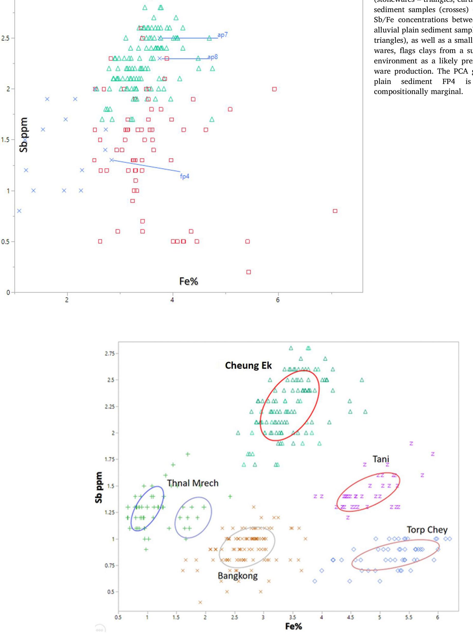 Fig. 8. Comparison of NAA Fe%/Sb ppm showing the discrete, complex-specific distribution for the stoneware sample from Cheung Ek in relation to Fe%/Sb ratio: for stoneware samples from four kiln complexes east of Angkor (Grave et al., 2017). 