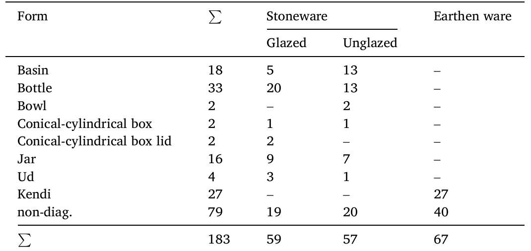 Diagnostic finishes and forms for the Cheung Ek ceramic sample.  Table 1 
