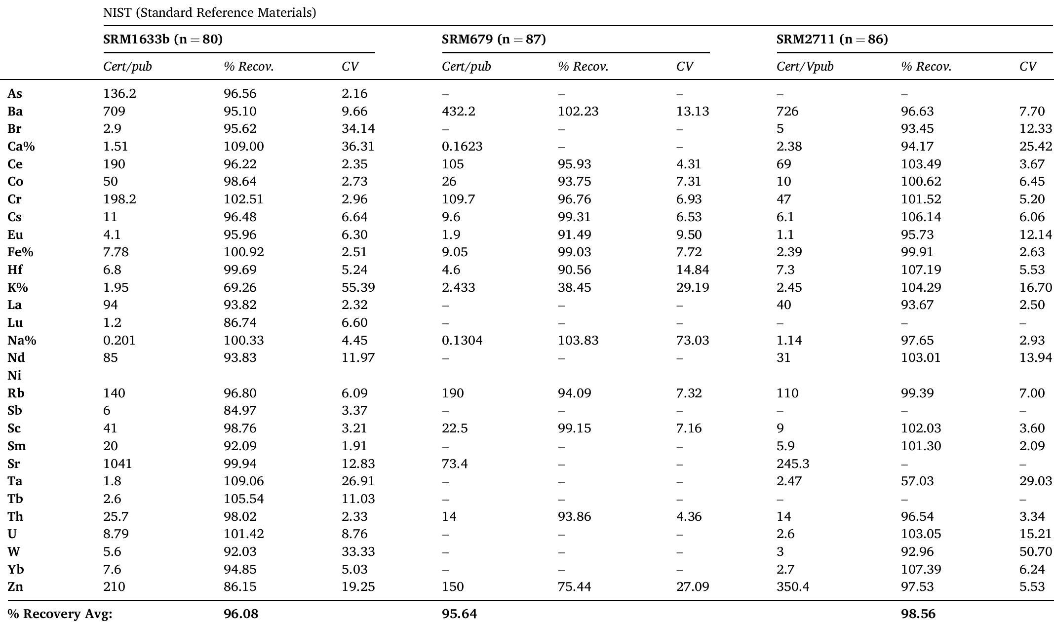 Data quality of AIA NAA measurements used in this study. Comparison of experimental % recoveries with certified/published values for three NIST Standard Reference Materials (SRMs) and experimental coefficients of variation (CV). Elements below detection limits indicated with —. 