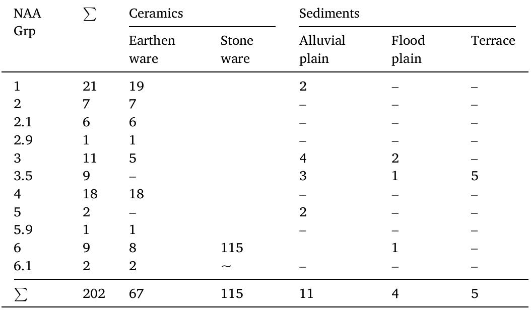 Summary of group membership (Figs. 5 and 7; Table 4 below) by earthenwares, stonewares and sediments. Note large number of earthenware groups relative to stoneware. Groups 1, 3, and 6 share ceramic and sediment samples indicating the general relationship between local production and resources. Discounting the alluvial plain outlier group 5 (and singleton 5.9), sediment-specific group 3.5, originating in the terrace alluvium to the west of the complex, suggests this resource was not appropriate for ceramic production. Earthenware-specific groups (2, 4 and subsets), may reflect sources beyond the range of our sedi- ment sample. 