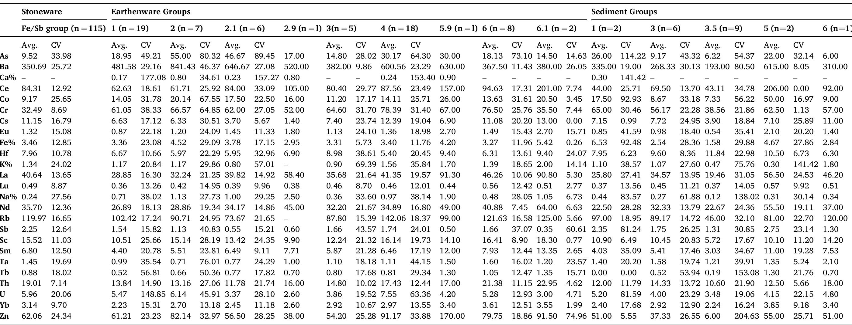 Elemental means (Avg.) and coefficients of variation (CV) for the six major groups, subsets and singletons identified in the combined NAA dataset for stoneware (outlier removed), earthenware and sediment samples. Al. NAA concentrations in parts per million (ppm), unless otherwise indicated. Below detection limits indicated by ‘—‘. 