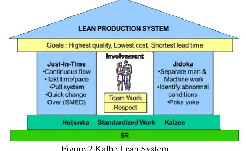 Lead time line | before and after lean implementation