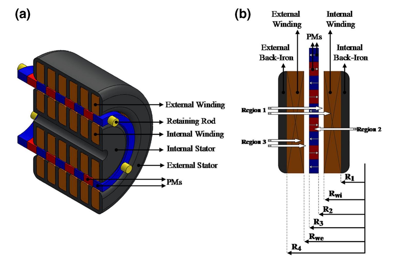 Depicts a 3d structure of the dspmlg. different parts of the