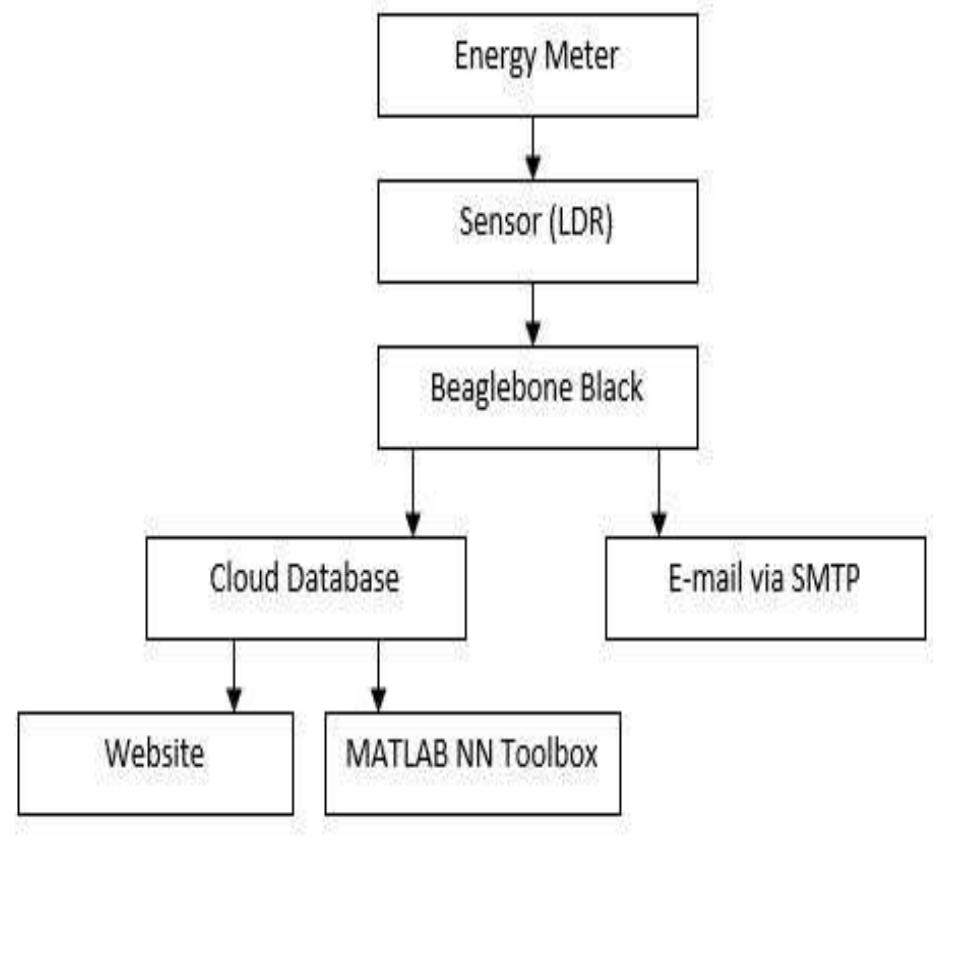 (PDF) Design and implementation of smart energy meter