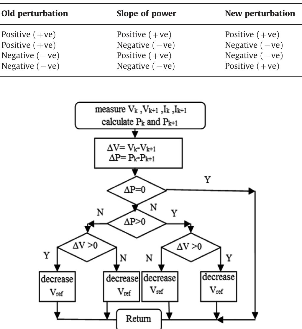 Figure 4 - from Maximum power point tracking of solar