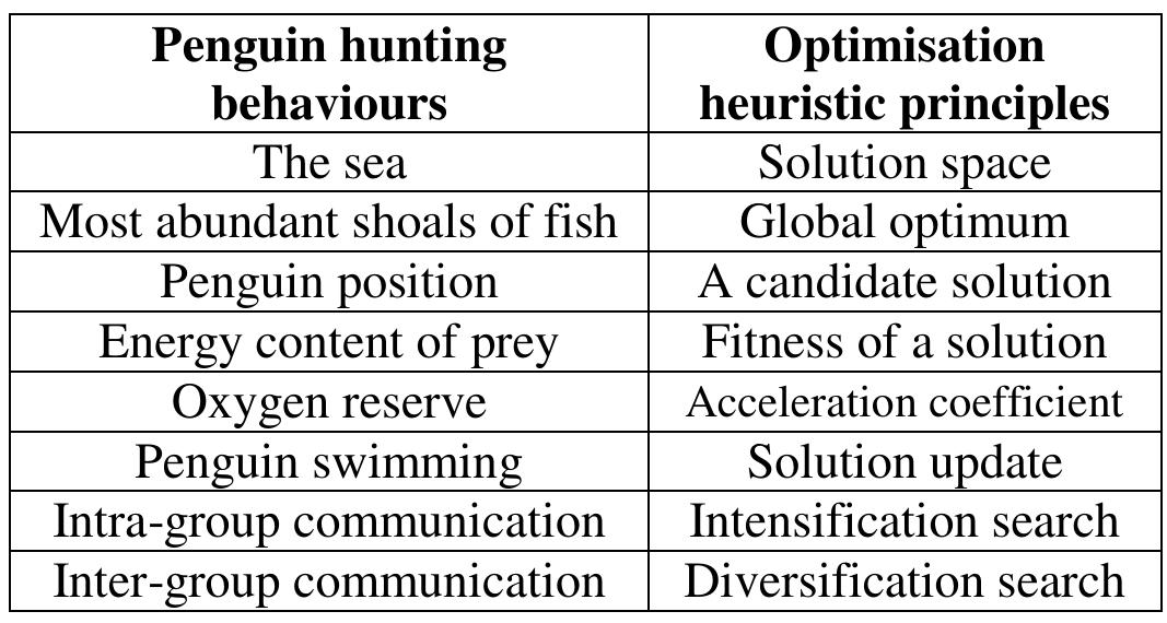 P.nguin Hunting (PDF) PeSOA: Penguins Search Optimisation Algorithm for Global ...