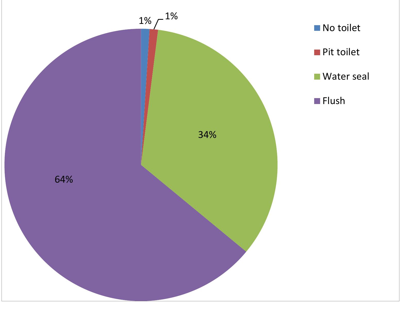 Household toilet types table 24 summarises the main forms of