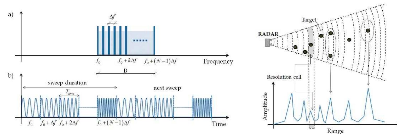 The sf-cw technique in (a) time and (b) frequency domain