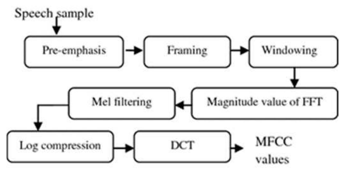 Mfcc Algorithm Block diagram of the mfcc algorithm. fig. 1 shows the block