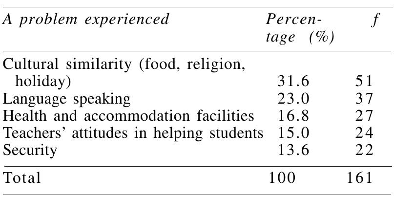 (PDF) Challenges Faced by International Students in Turkey