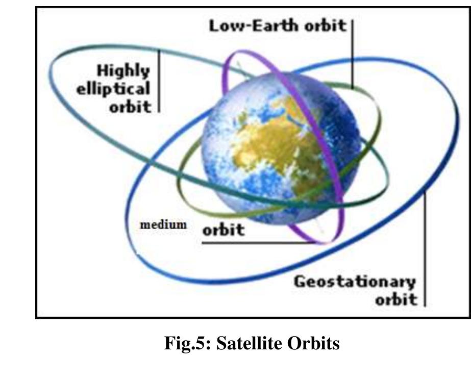 (PDF) Satellite Communications - A Review