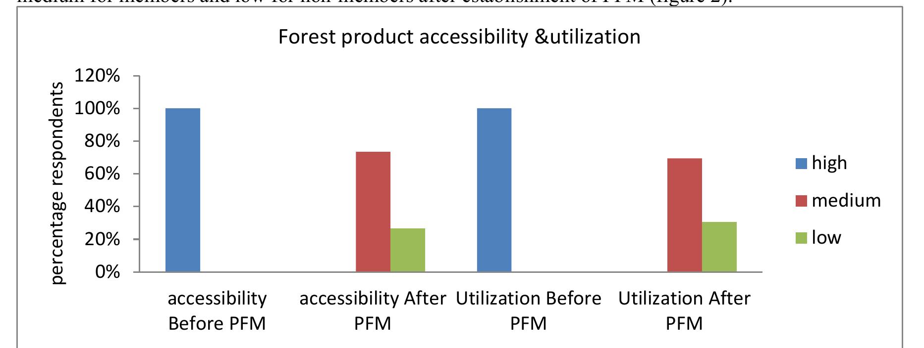 (PDF) Effect of Participatory Forest Management (PFM) on Local ...