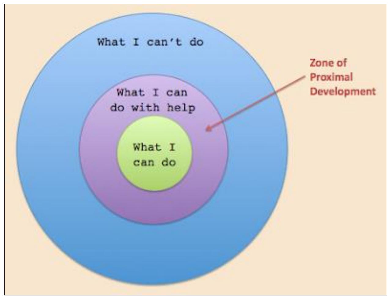 To be independent. figure 2 below shows the model of zpd.