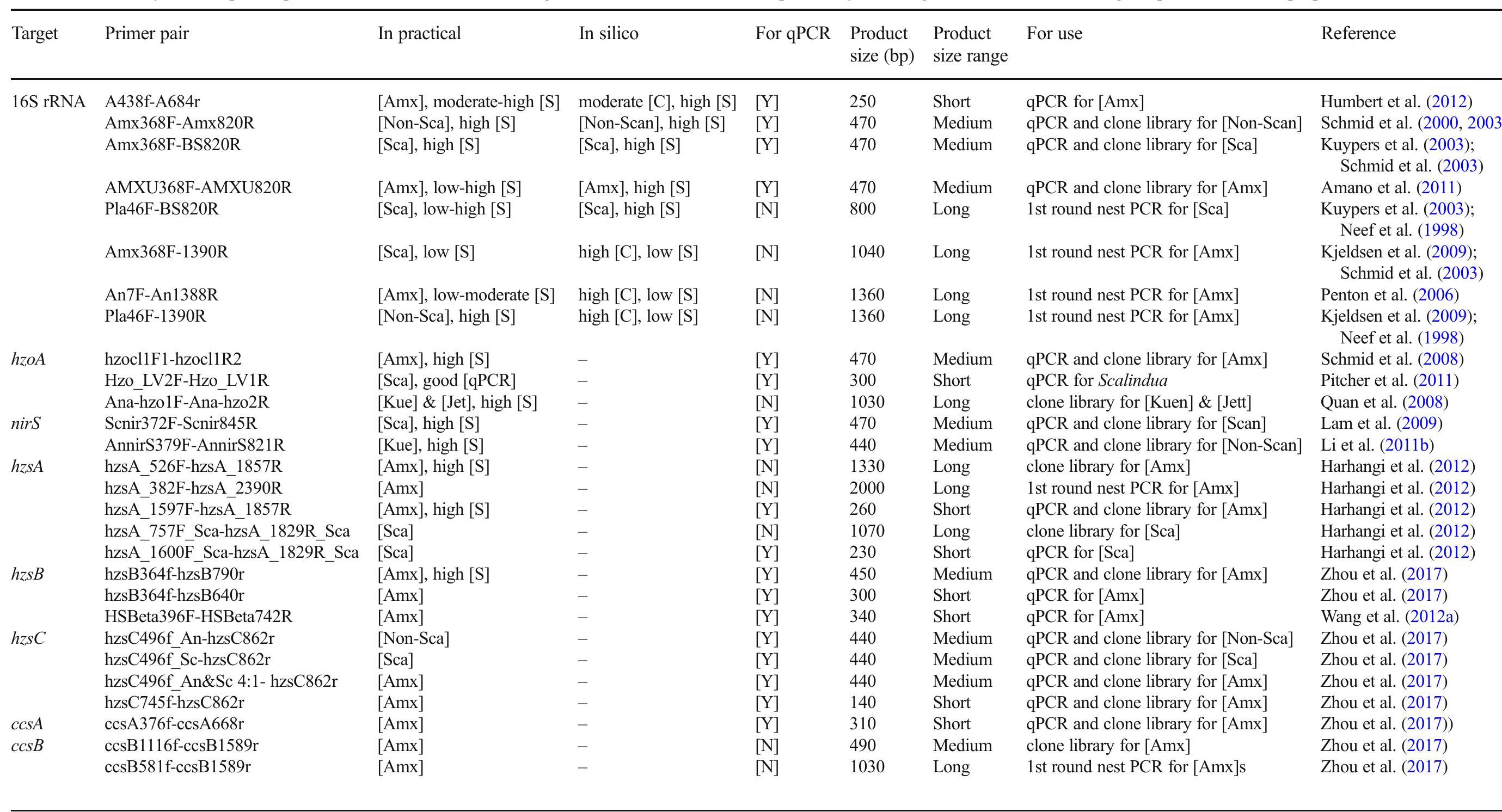 (PDF) Practical applications of PCR primers in detection of anammox ...