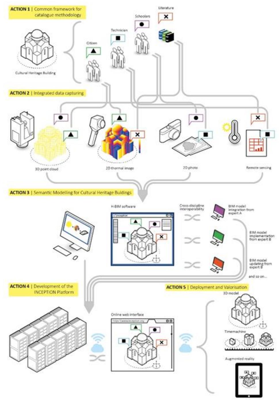 Inception Platform (PDF) Integrated Data Capturing Requirements for 3D Semantic Modelling ...