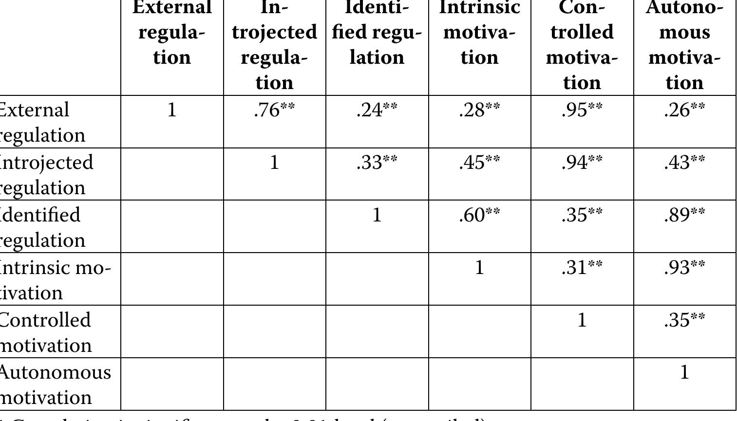 Table 2 - from Relationship Between Academic