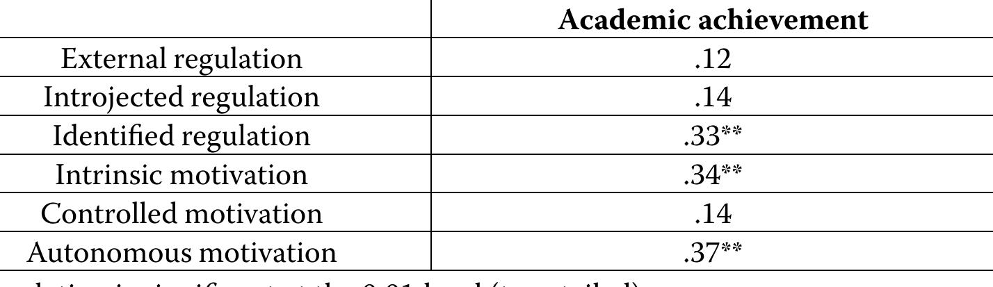 Correlation matrix for diffrent types of motivation and