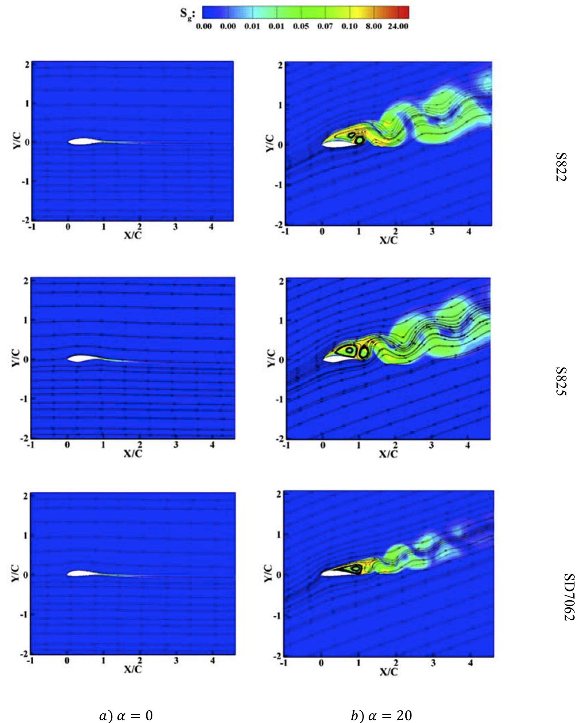 (PDF) Entropy generation analysis of S825, S822, and SD7062 offshore ...