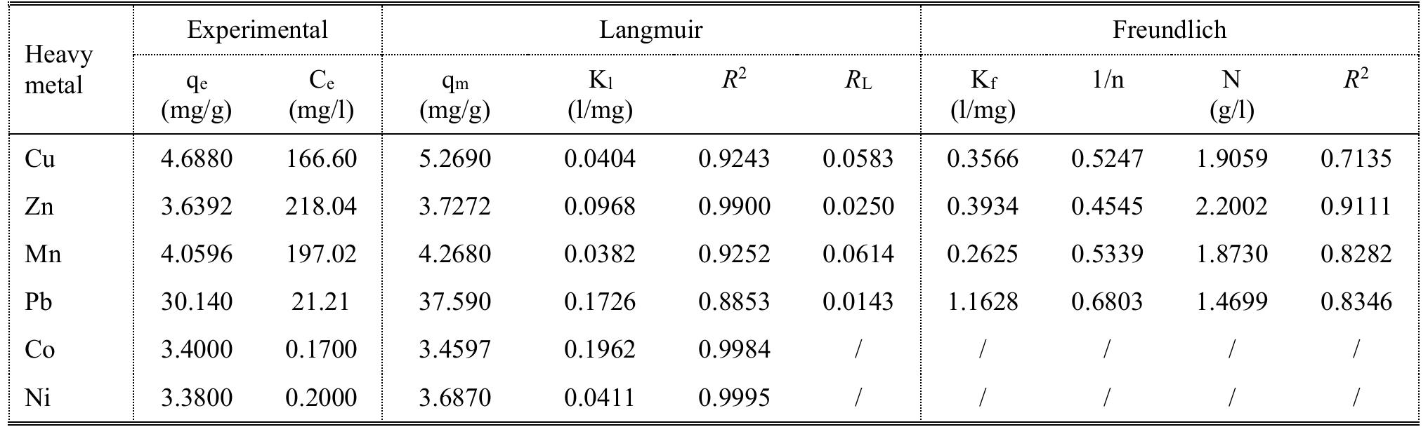 (PDF) Characterization and Application of Clinoptilolite for Removal of ...