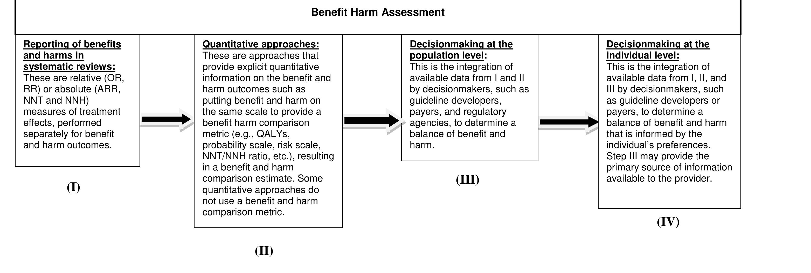 Stages of benefit and harm assessment arr = absolute risk