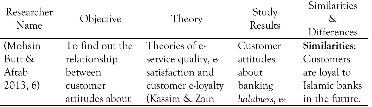 Comparative Analysis between Griffin’s Theory and Other Studies   ULUL ALBAB: Jurnal Studi Islam, Vol. 23, No.1, 2022  a ee  Not only Griffin, other studies also discussed about the measure of customer loyalty. Griffin assumes that customer loyalty has the following measures; making regular purchases based on the needs, buying another product or service other than what was used, giving recommendation of other products, and being immune from the appeal of other companies’ similar products. The results of the field research are the summary of a comparison between Griffin's theory and other relevant research studies  (published within 2013-2021 period) which are presented in Figure 3. 