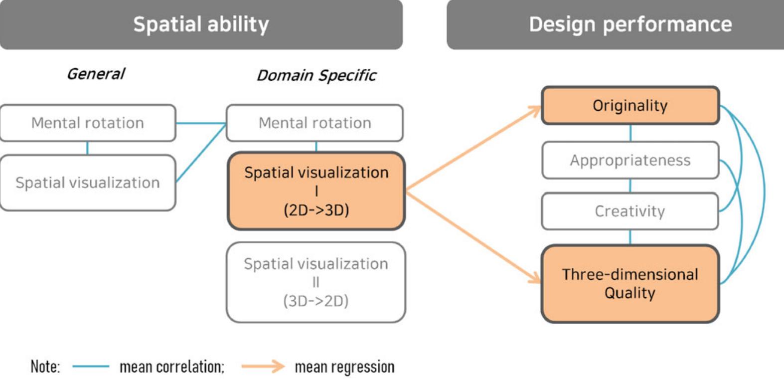 (PDF) Understanding Spatial Ability in Interior Design Education: 2D‐to ...