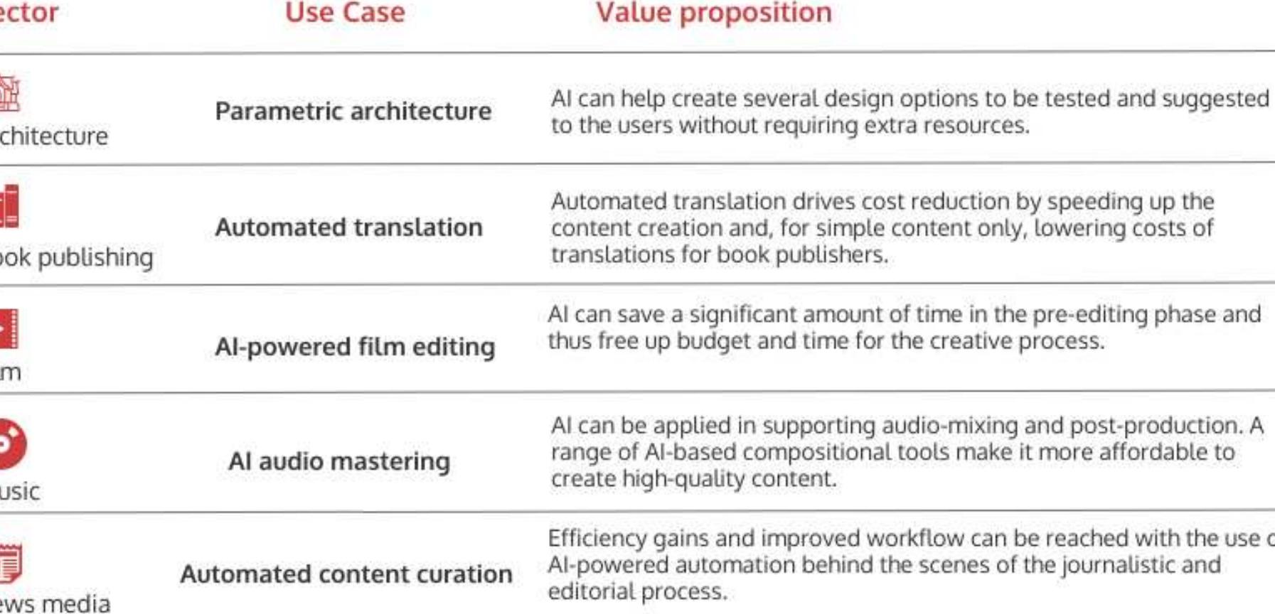 Examples of al use cases that help save costs and increase
