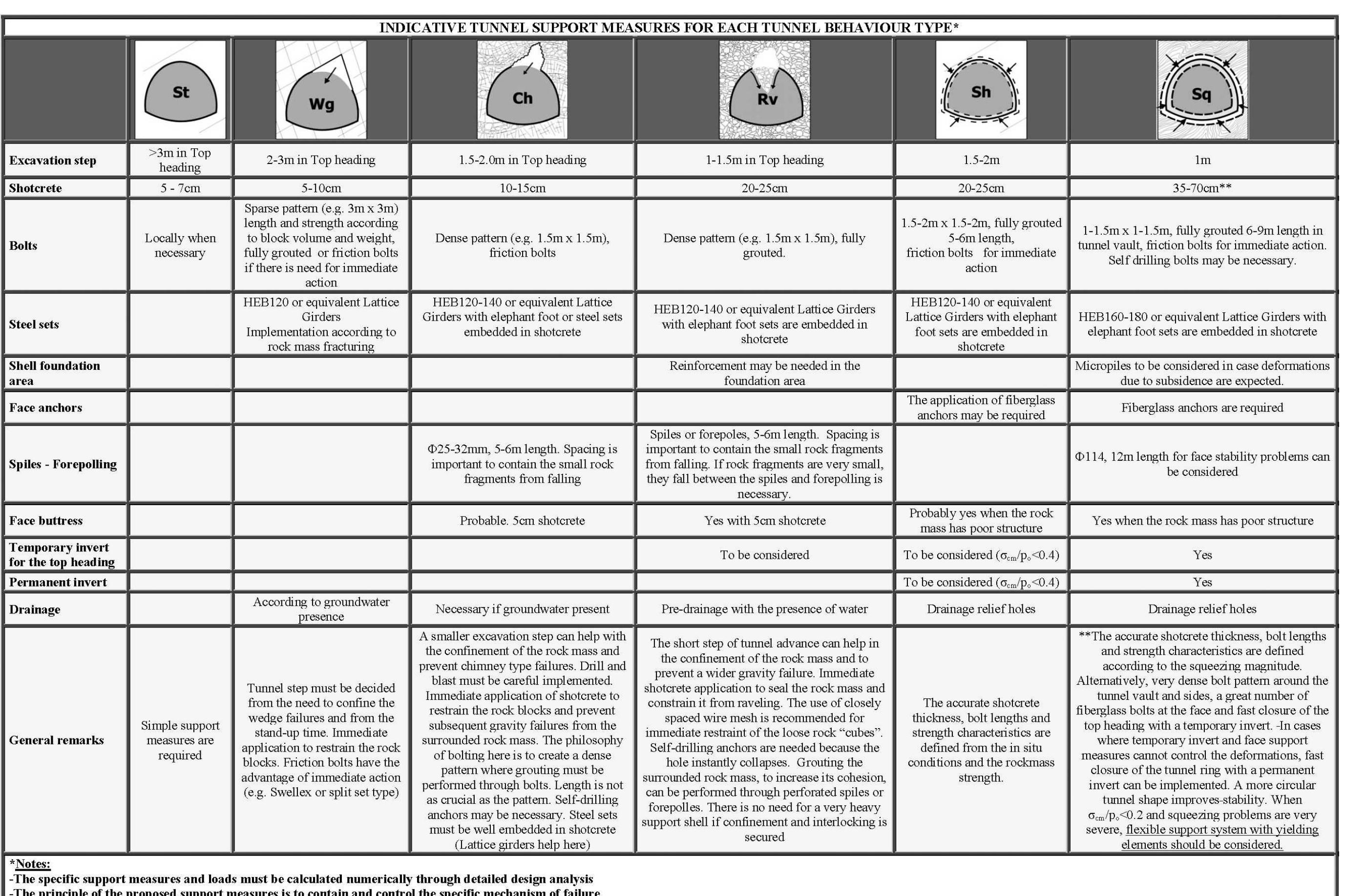 (PDF) Assessing Rock Mass Behaviour for Tunnelling