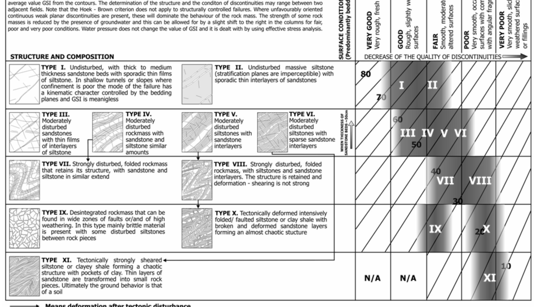(PDF) Geological Strength Index (GSI). A characterization tool for ...