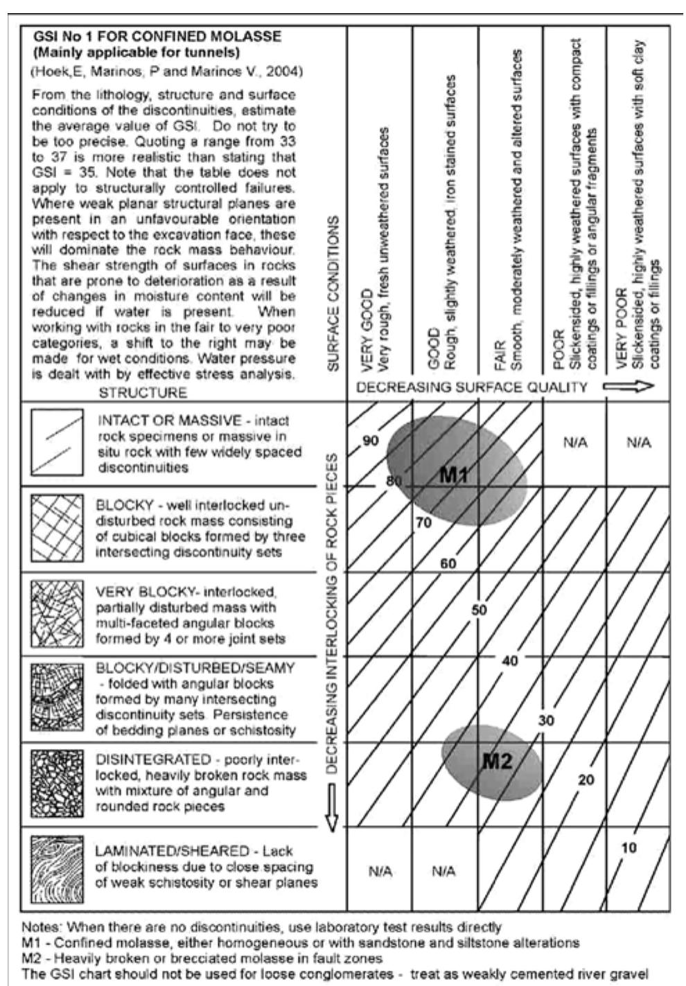 Structure Gsi Code Figure 3 - from Geological Strength Index (GSI). A