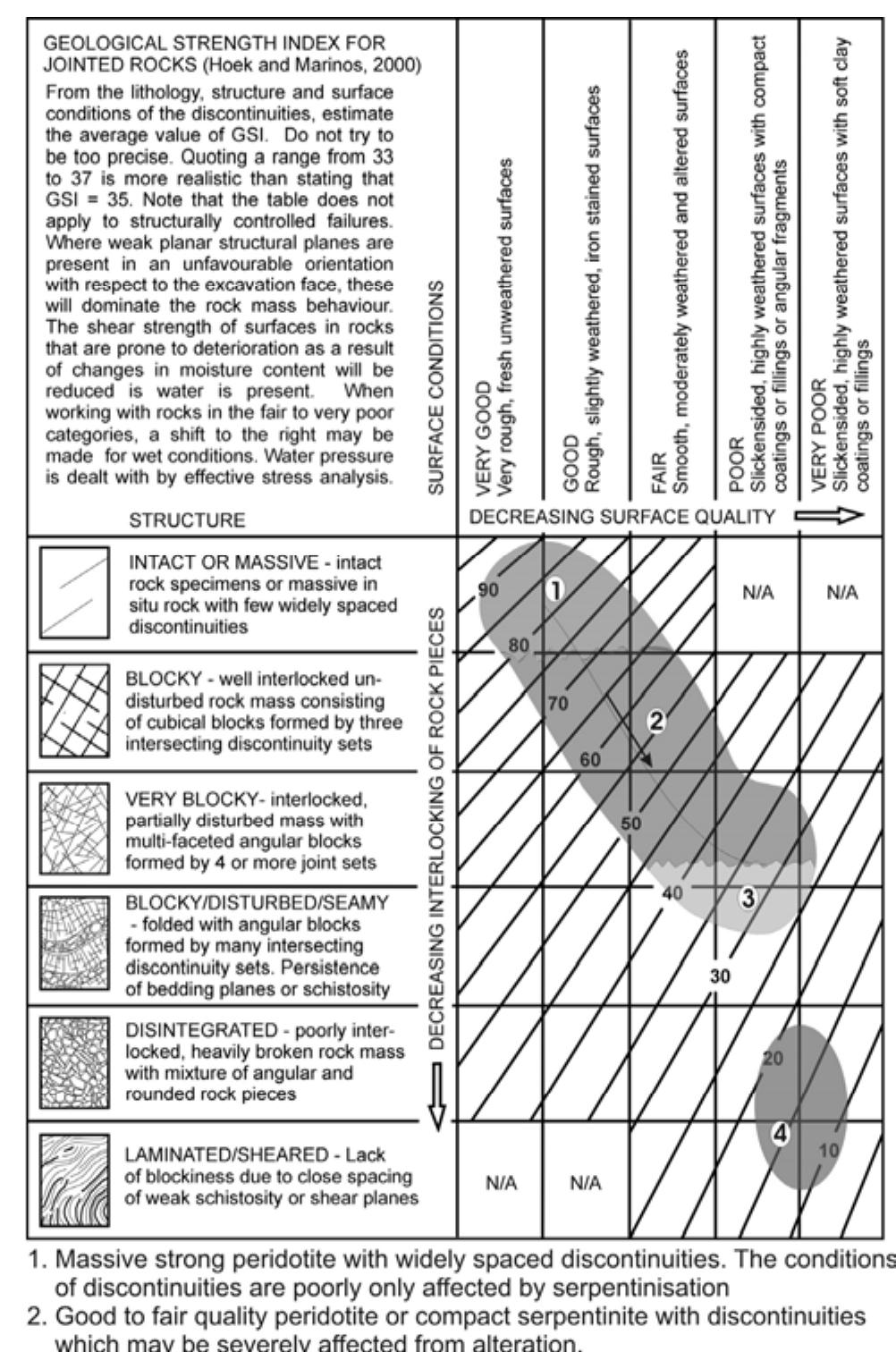 (PDF) Geological Strength Index (GSI). A characterization tool for ...