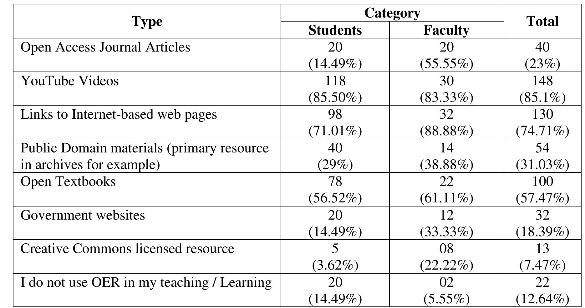 (PDF) Awareness and Use of Open Educational Resources: A study