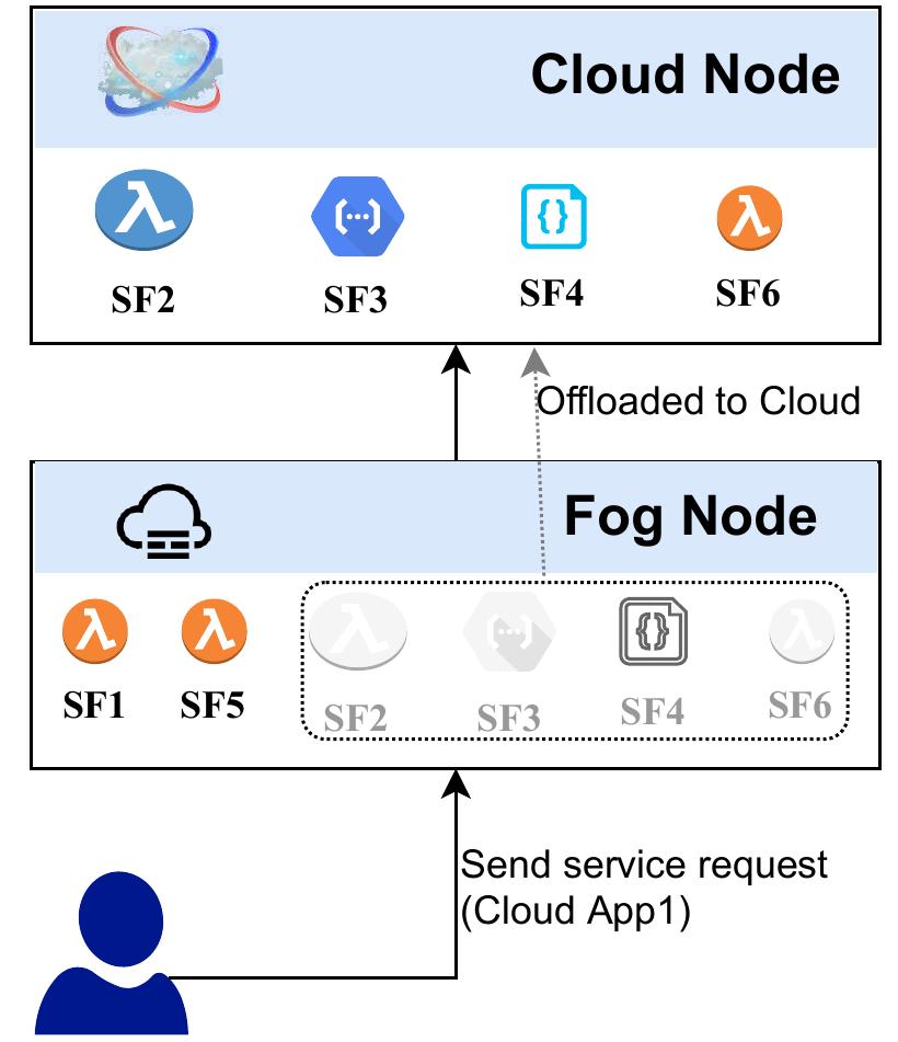 A motivational example of serverless functions deployment in