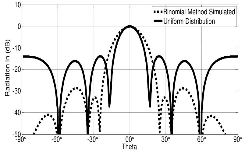 (PDF) Reducing side lobes of antenna array by the binomial method