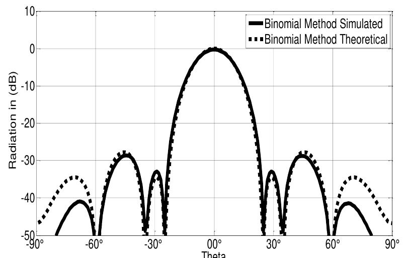 (PDF) Reducing side lobes of antenna array by the binomial method