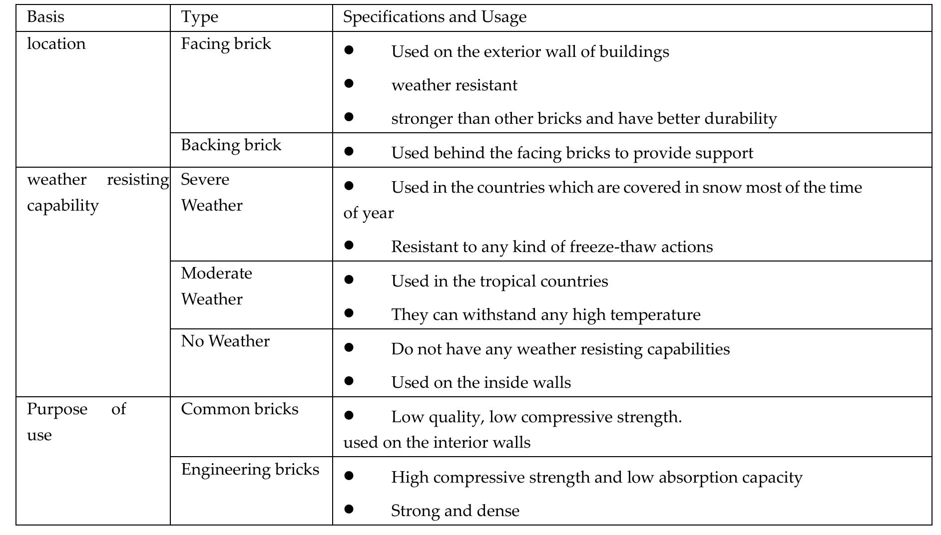 Bricks classification (adapted with permission obtained from